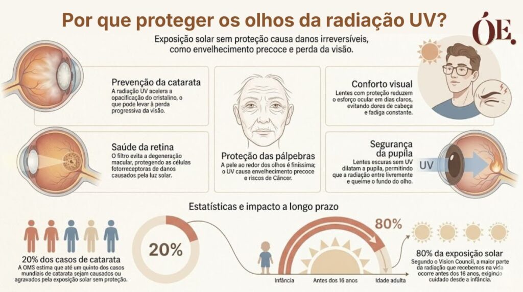 porque proteger olhos